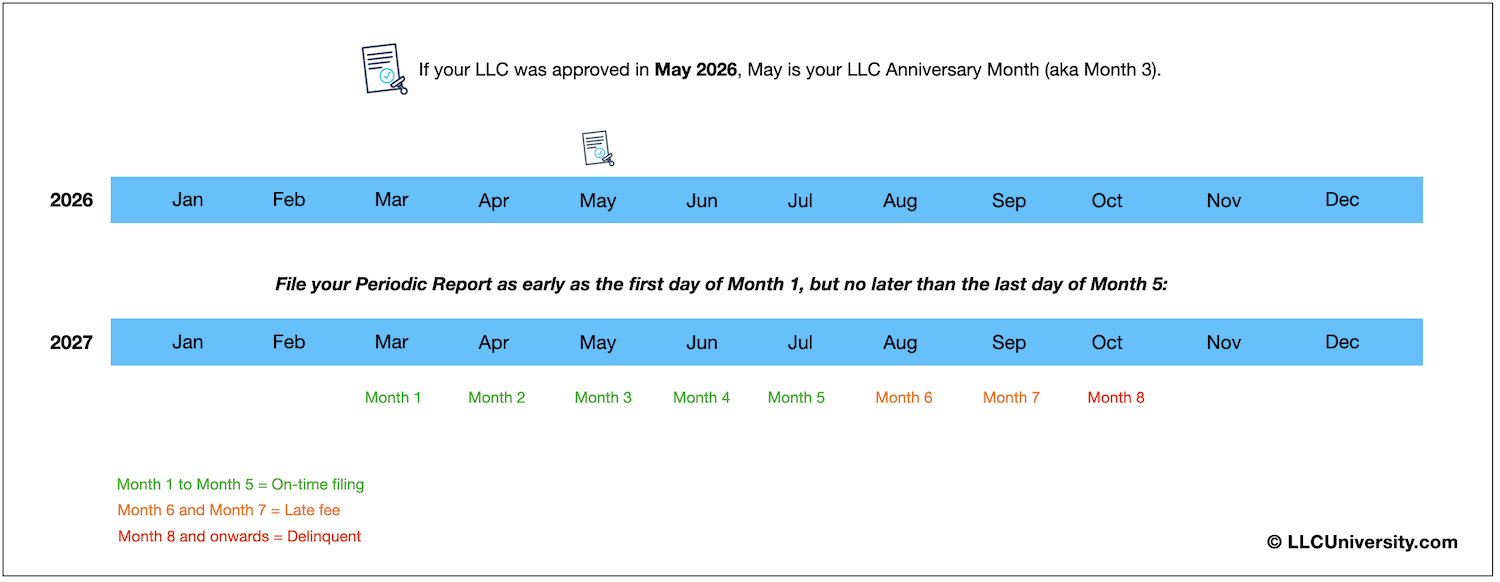 Colorado Periodic Report example 1 for LLCs