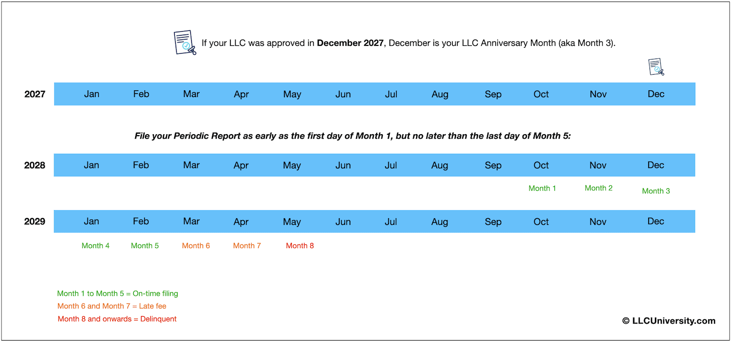 Colorado Periodic Report example 3 for LLCs
